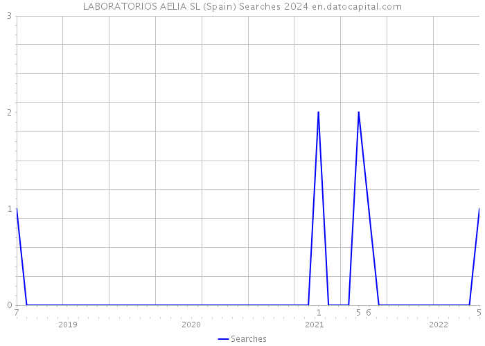 LABORATORIOS AELIA SL (Spain) Searches 2024 
