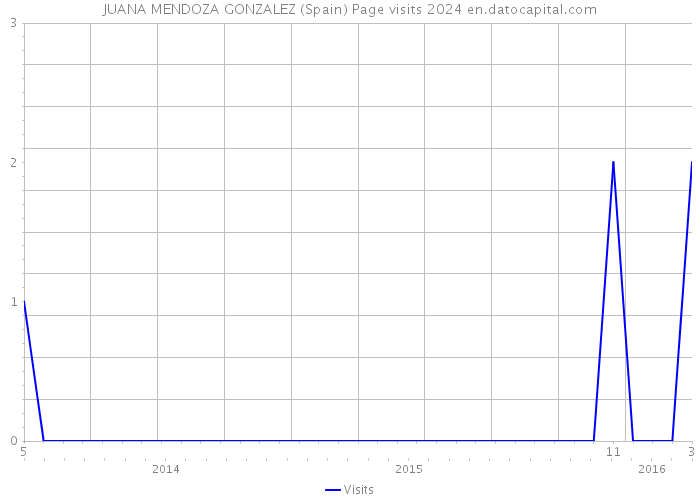 JUANA MENDOZA GONZALEZ (Spain) Page visits 2024 