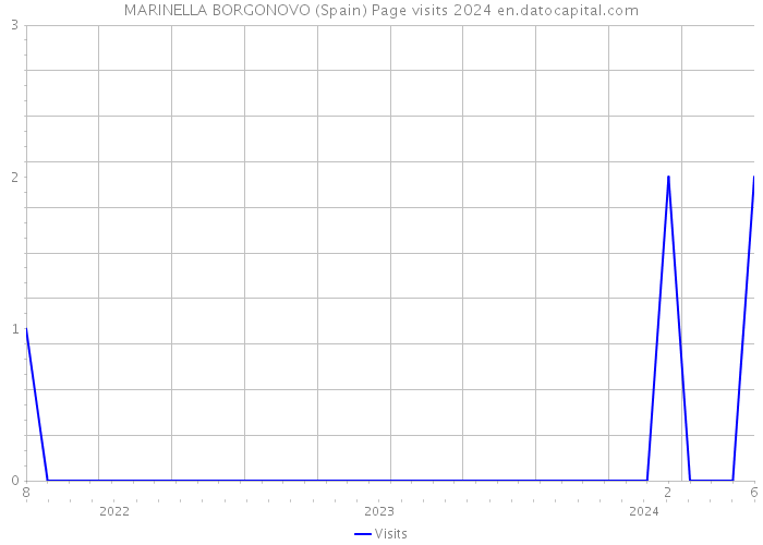 MARINELLA BORGONOVO (Spain) Page visits 2024 