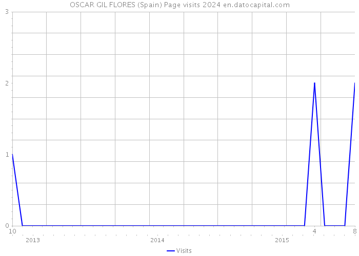 OSCAR GIL FLORES (Spain) Page visits 2024 