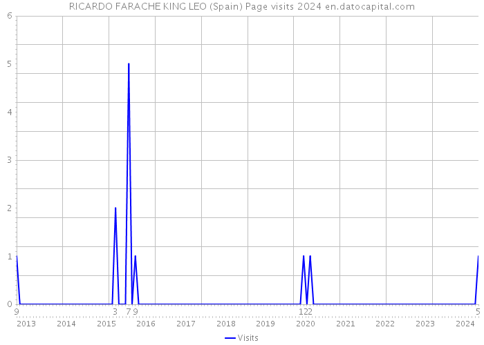 RICARDO FARACHE KING LEO (Spain) Page visits 2024 