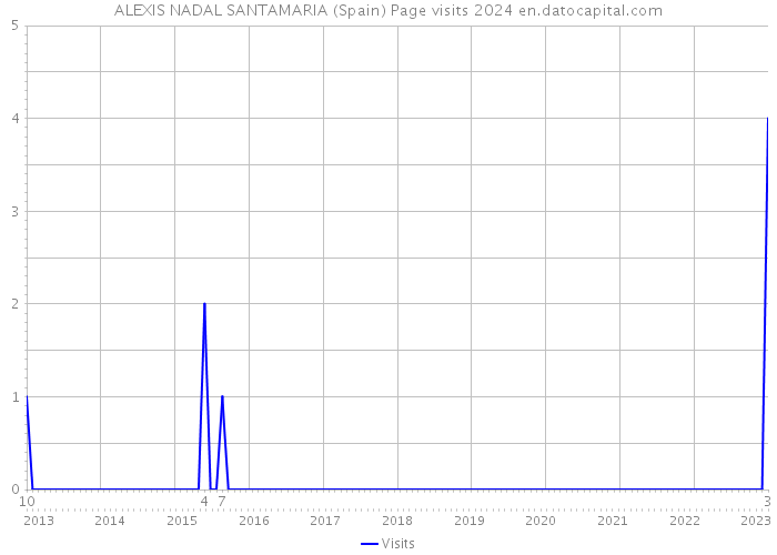 ALEXIS NADAL SANTAMARIA (Spain) Page visits 2024 