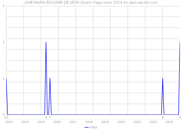 JOSE MARIA ESCUDER DE LEON (Spain) Page visits 2024 