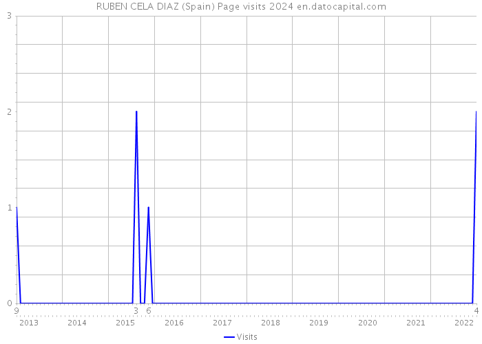 RUBEN CELA DIAZ (Spain) Page visits 2024 