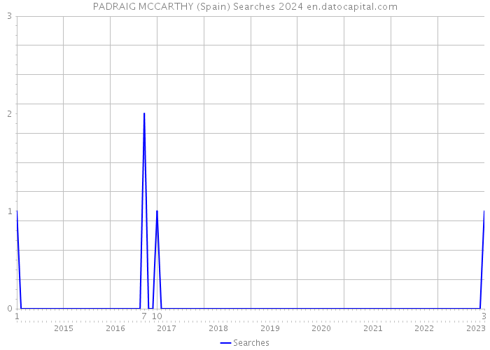 PADRAIG MCCARTHY (Spain) Searches 2024 