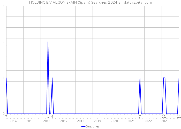 HOLDING B.V AEGON SPAIN (Spain) Searches 2024 