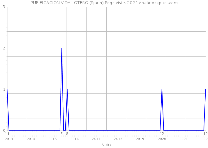 PURIFICACION VIDAL OTERO (Spain) Page visits 2024 