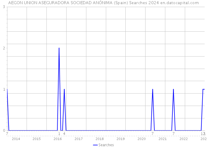 AEGON UNION ASEGURADORA SOCIEDAD ANÓNIMA (Spain) Searches 2024 