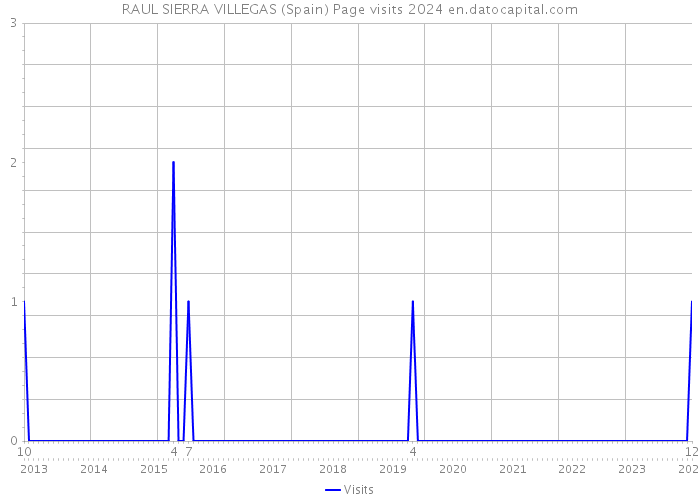 RAUL SIERRA VILLEGAS (Spain) Page visits 2024 