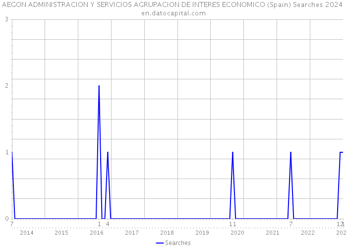AEGON ADMINISTRACION Y SERVICIOS AGRUPACION DE INTERES ECONOMICO (Spain) Searches 2024 