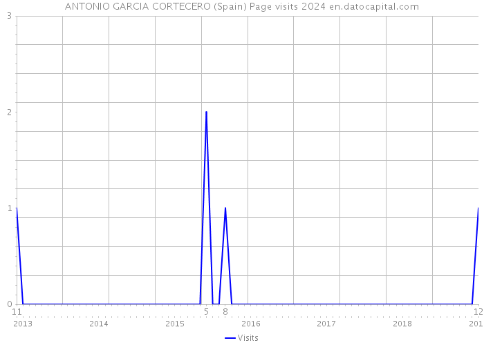 ANTONIO GARCIA CORTECERO (Spain) Page visits 2024 