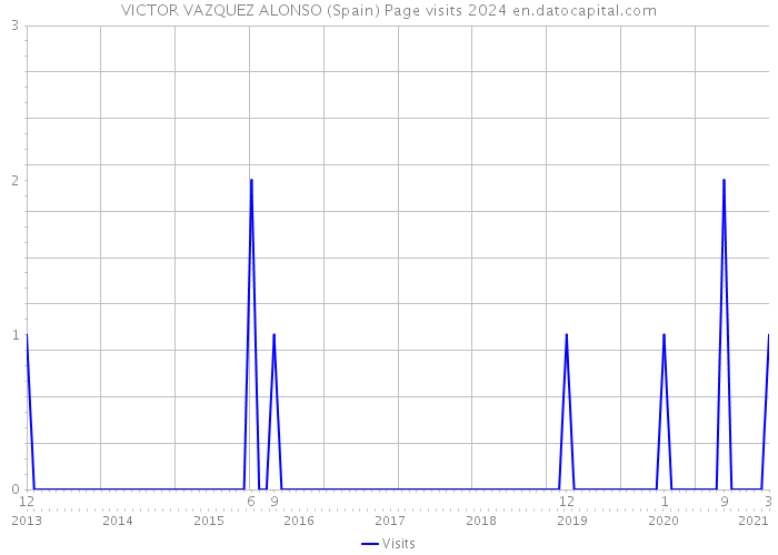 VICTOR VAZQUEZ ALONSO (Spain) Page visits 2024 