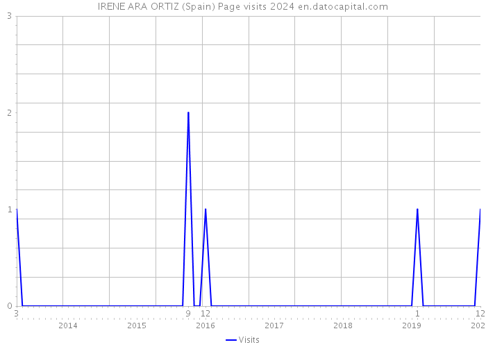 IRENE ARA ORTIZ (Spain) Page visits 2024 