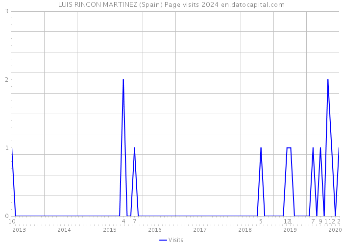 LUIS RINCON MARTINEZ (Spain) Page visits 2024 
