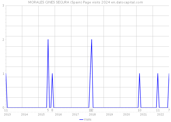 MORALES GINES SEGURA (Spain) Page visits 2024 