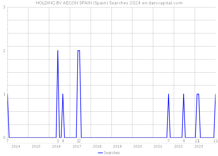 HOLDING BV AEGON SPAIN (Spain) Searches 2024 