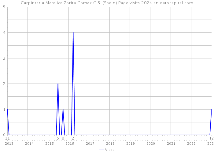 Carpinteria Metalica Zorita Gomez C.B. (Spain) Page visits 2024 