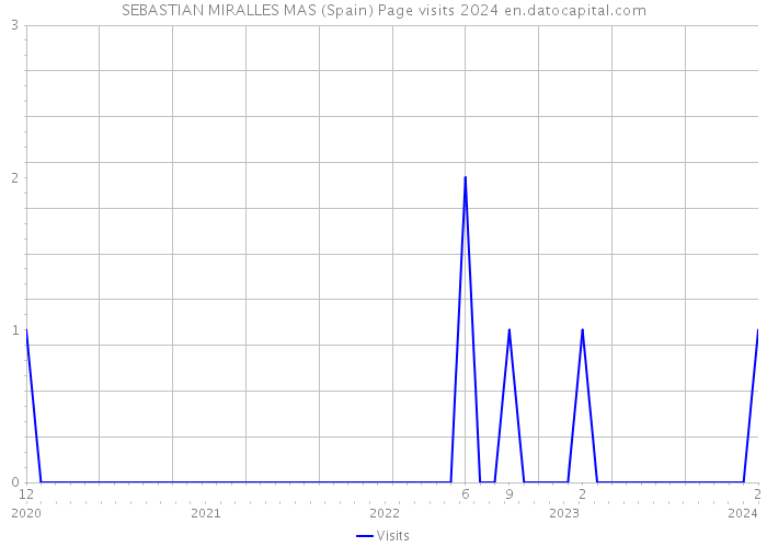 SEBASTIAN MIRALLES MAS (Spain) Page visits 2024 