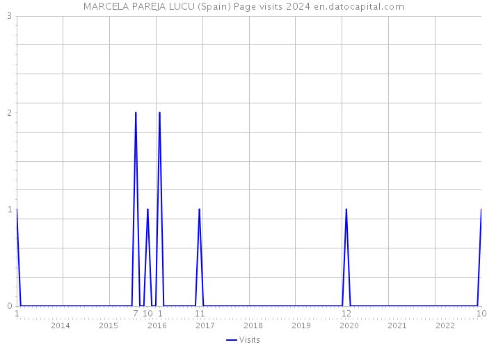 MARCELA PAREJA LUCU (Spain) Page visits 2024 