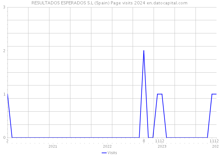 RESULTADOS ESPERADOS S.L (Spain) Page visits 2024 