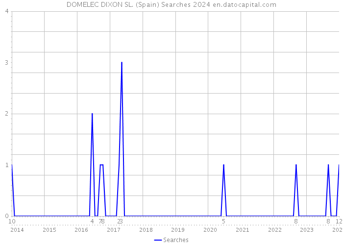 DOMELEC DIXON SL. (Spain) Searches 2024 