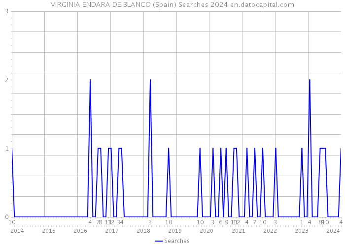 VIRGINIA ENDARA DE BLANCO (Spain) Searches 2024 