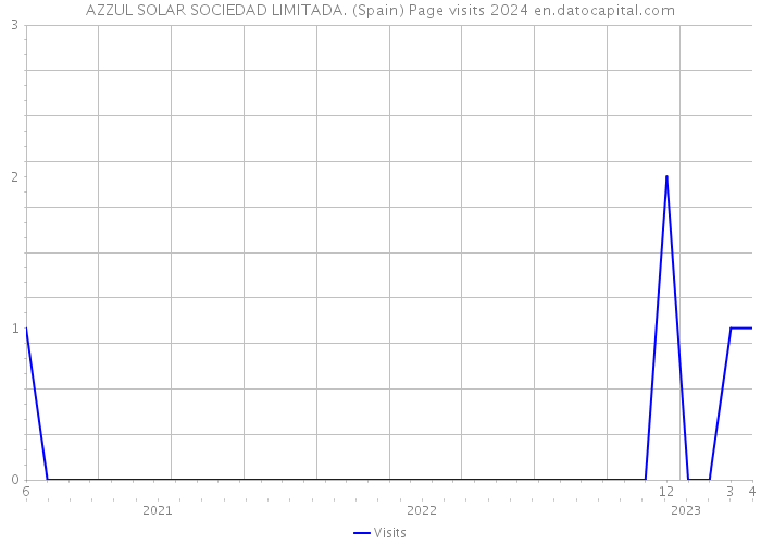 AZZUL SOLAR SOCIEDAD LIMITADA. (Spain) Page visits 2024 