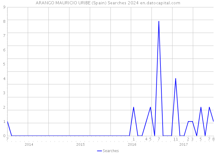 ARANGO MAURICIO URIBE (Spain) Searches 2024 