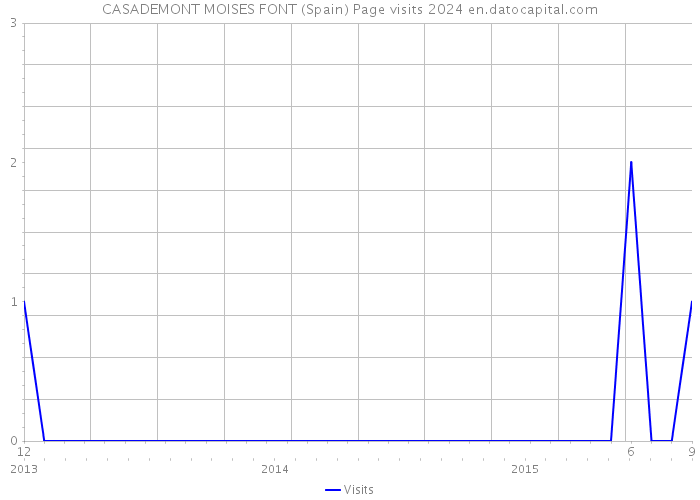 CASADEMONT MOISES FONT (Spain) Page visits 2024 