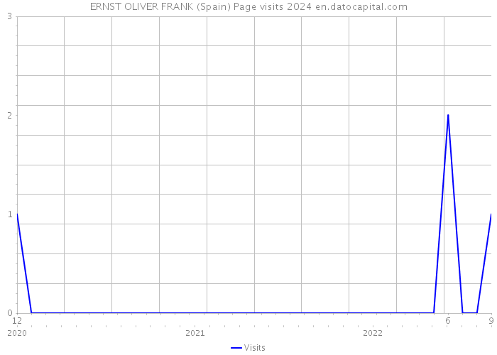 ERNST OLIVER FRANK (Spain) Page visits 2024 