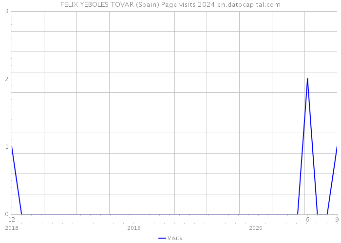 FELIX YEBOLES TOVAR (Spain) Page visits 2024 