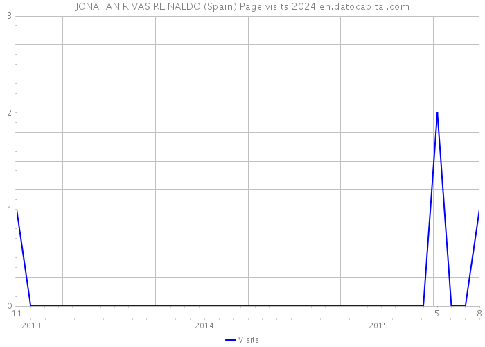 JONATAN RIVAS REINALDO (Spain) Page visits 2024 