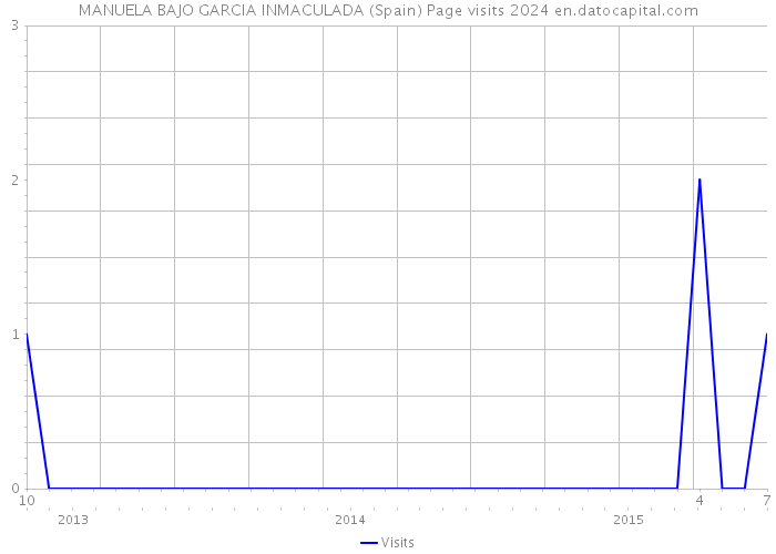 MANUELA BAJO GARCIA INMACULADA (Spain) Page visits 2024 