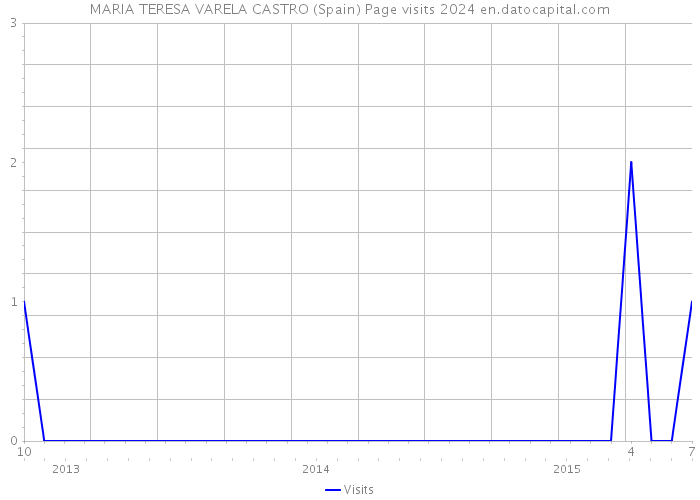 MARIA TERESA VARELA CASTRO (Spain) Page visits 2024 