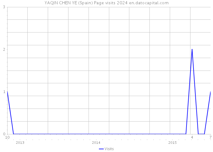 YAQIN CHEN YE (Spain) Page visits 2024 