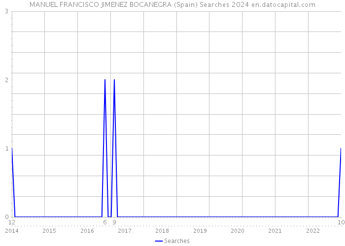 MANUEL FRANCISCO JIMENEZ BOCANEGRA (Spain) Searches 2024 