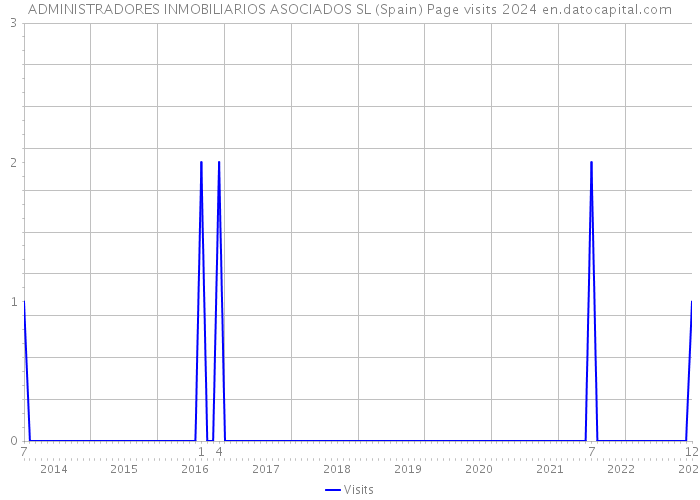 ADMINISTRADORES INMOBILIARIOS ASOCIADOS SL (Spain) Page visits 2024 