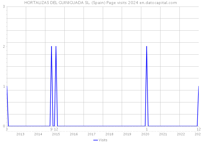 HORTALIZAS DEL GUINIGUADA SL. (Spain) Page visits 2024 