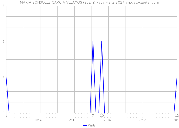 MARIA SONSOLES GARCIA VELAYOS (Spain) Page visits 2024 