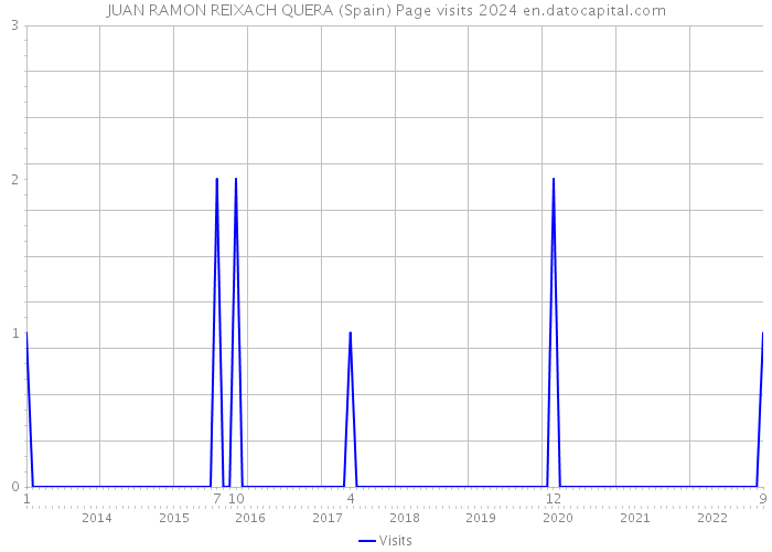 JUAN RAMON REIXACH QUERA (Spain) Page visits 2024 