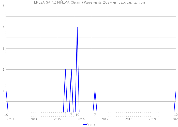 TERESA SAINZ PIÑERA (Spain) Page visits 2024 