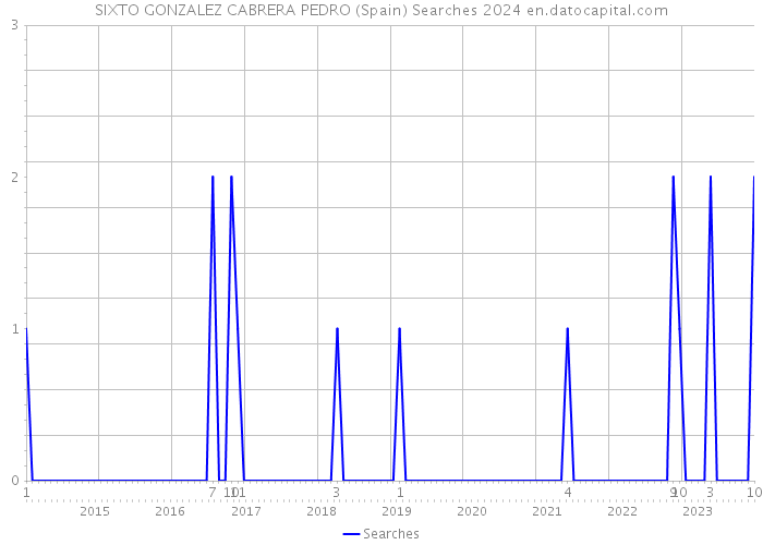 SIXTO GONZALEZ CABRERA PEDRO (Spain) Searches 2024 