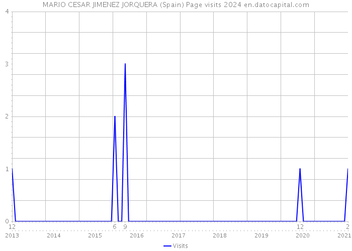 MARIO CESAR JIMENEZ JORQUERA (Spain) Page visits 2024 