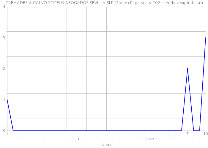 CREMADES & CALVO SOTELO ABOGADOS SEVILLA SLP (Spain) Page visits 2024 