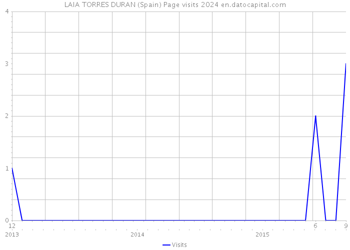 LAIA TORRES DURAN (Spain) Page visits 2024 