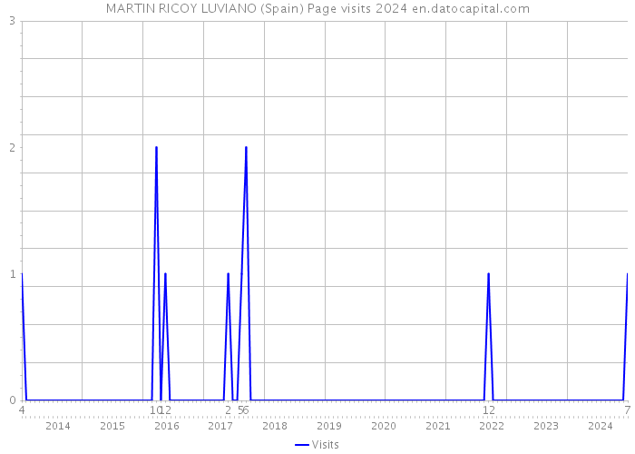 MARTIN RICOY LUVIANO (Spain) Page visits 2024 