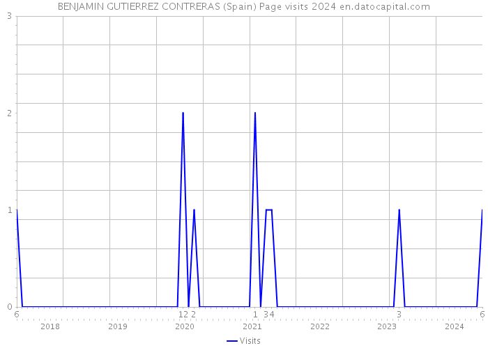 BENJAMIN GUTIERREZ CONTRERAS (Spain) Page visits 2024 