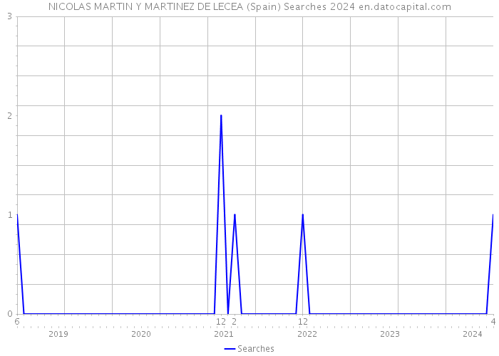 NICOLAS MARTIN Y MARTINEZ DE LECEA (Spain) Searches 2024 