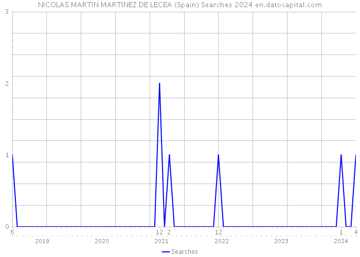 NICOLAS MARTIN MARTINEZ DE LECEA (Spain) Searches 2024 