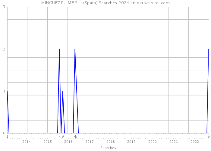 MINGUEZ PUIME S.L. (Spain) Searches 2024 